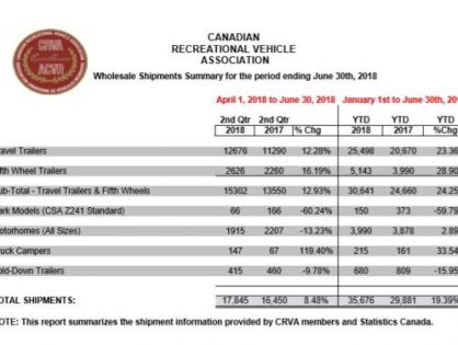 Canada RV Shipments Rise 19% for Six Months