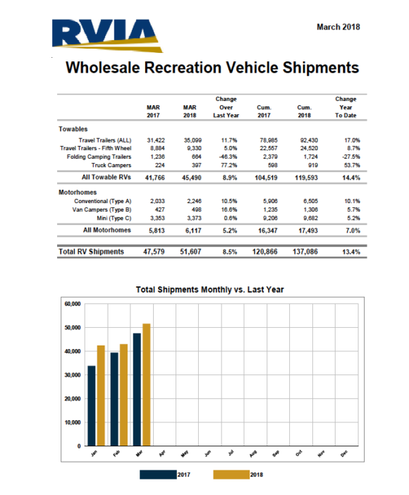 RV shipments set new monthly record