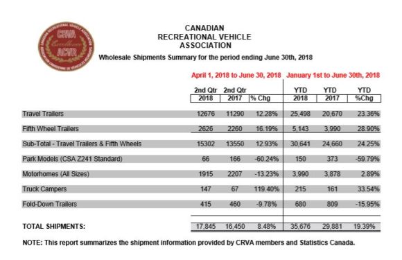 Canada RV Shipments Rise 19% for Six Months